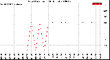 Milwaukee Weather Wind Direction<br>(24 Hours)