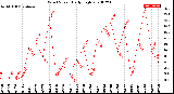 Milwaukee Weather Wind Speed<br>Daily High