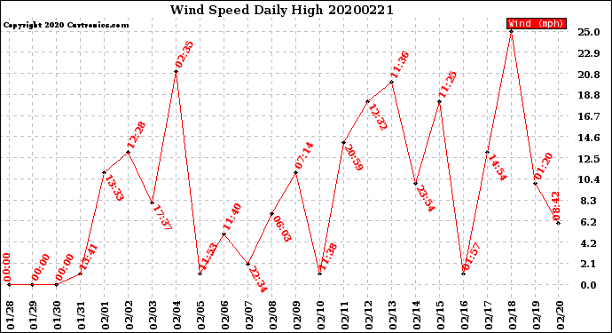 Milwaukee Weather Wind Speed<br>Daily High