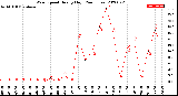 Milwaukee Weather Wind Speed<br>Hourly High<br>(24 Hours)