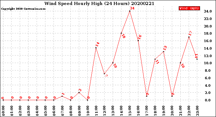 Milwaukee Weather Wind Speed<br>Hourly High<br>(24 Hours)