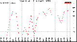 Milwaukee Weather Wind Direction<br>Daily High