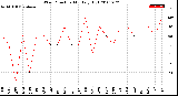 Milwaukee Weather Wind Direction<br>Monthly High