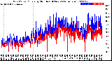 Milwaukee Weather Wind Speed/Gusts<br>by Minute<br>(24 Hours) (Alternate)