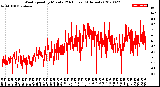 Milwaukee Weather Wind Speed<br>by Minute<br>(24 Hours) (Alternate)