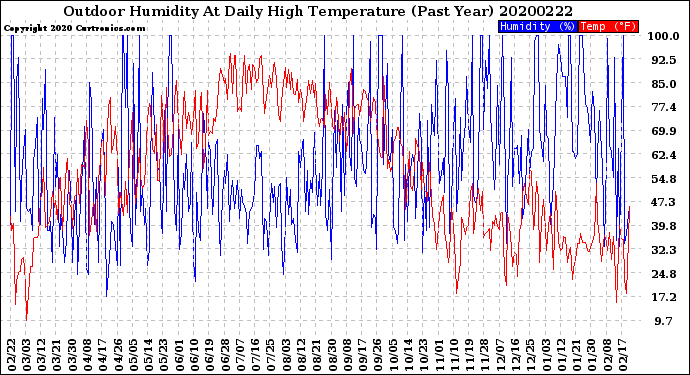 Milwaukee Weather Outdoor Humidity<br>At Daily High<br>Temperature<br>(Past Year)