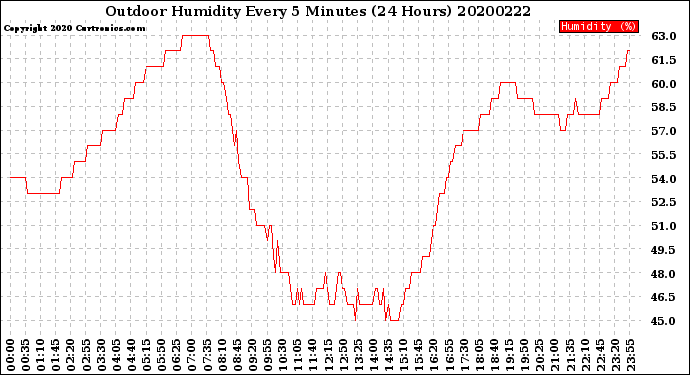 Milwaukee Weather Outdoor Humidity<br>Every 5 Minutes<br>(24 Hours)