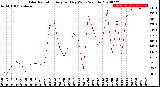 Milwaukee Weather Solar Radiation<br>Avg per Day W/m2/minute