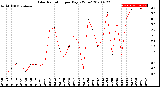 Milwaukee Weather Solar Radiation<br>per Day KW/m2