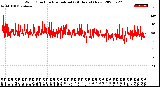 Milwaukee Weather Wind Direction<br>Normalized<br>(24 Hours) (New)