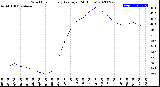 Milwaukee Weather Wind Chill<br>Hourly Average<br>(24 Hours)