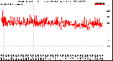 Milwaukee Weather Wind Direction<br>Normalized<br>(24 Hours) (Old)