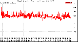 Milwaukee Weather Wind Direction<br>(24 Hours) (Raw)