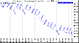 Milwaukee Weather Barometric Pressure<br>per Hour<br>(24 Hours)