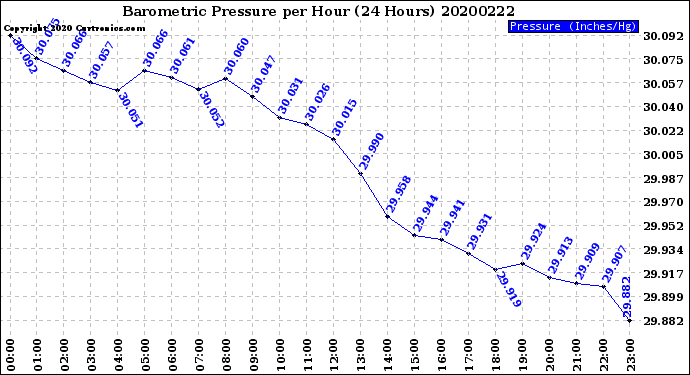 Milwaukee Weather Barometric Pressure<br>per Hour<br>(24 Hours)