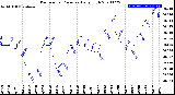 Milwaukee Weather Barometric Pressure<br>Daily High