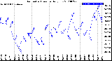 Milwaukee Weather Barometric Pressure<br>Daily Low