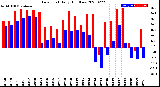 Milwaukee Weather Dew Point<br>Daily High/Low