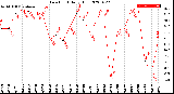 Milwaukee Weather Dew Point<br>Daily High