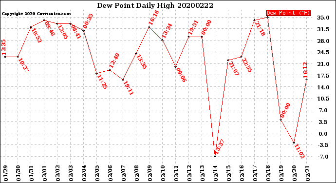 Milwaukee Weather Dew Point<br>Daily High