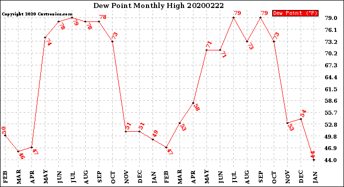 Milwaukee Weather Dew Point<br>Monthly High