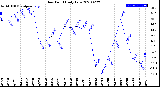 Milwaukee Weather Dew Point<br>Daily Low