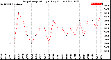 Milwaukee Weather Evapotranspiration<br>per Day (Inches)