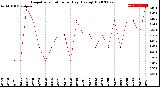 Milwaukee Weather Evapotranspiration<br>per Day (Ozs sq/ft)