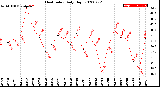 Milwaukee Weather Heat Index<br>Daily High