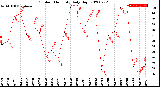 Milwaukee Weather Outdoor Humidity<br>Daily High