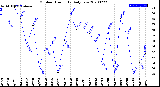 Milwaukee Weather Outdoor Humidity<br>Daily Low