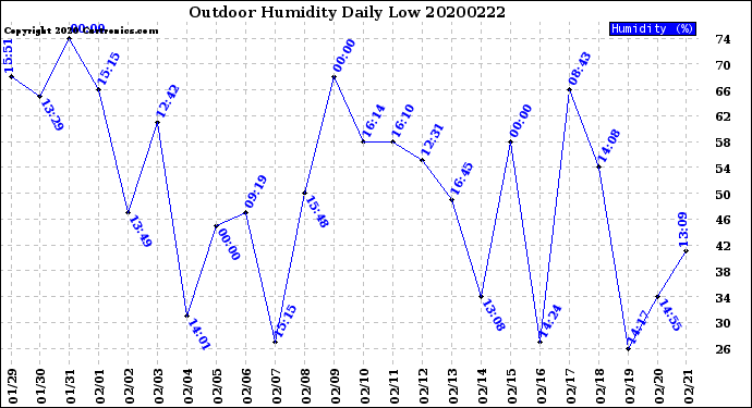 Milwaukee Weather Outdoor Humidity<br>Daily Low