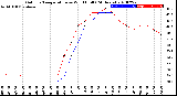 Milwaukee Weather Outdoor Temperature<br>vs Wind Chill<br>(24 Hours)