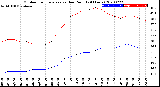 Milwaukee Weather Outdoor Temperature<br>vs Dew Point<br>(24 Hours)