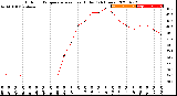 Milwaukee Weather Outdoor Temperature<br>vs Heat Index<br>(24 Hours)