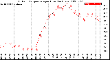 Milwaukee Weather Outdoor Temperature<br>per Hour<br>(24 Hours)