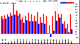 Milwaukee Weather Outdoor Temperature<br>Daily High/Low