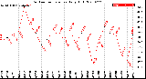 Milwaukee Weather Outdoor Temperature<br>Daily High