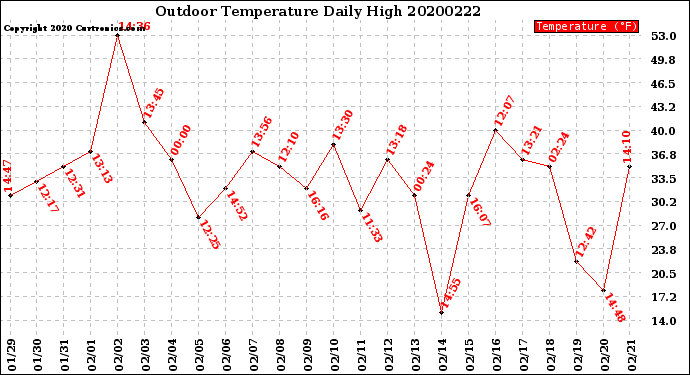 Milwaukee Weather Outdoor Temperature<br>Daily High