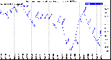 Milwaukee Weather Outdoor Temperature<br>Daily Low