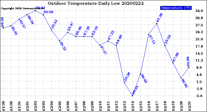 Milwaukee Weather Outdoor Temperature<br>Daily Low