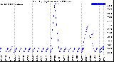 Milwaukee Weather Rain<br>By Day<br>(Inches)