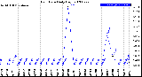 Milwaukee Weather Rain Rate<br>Daily High