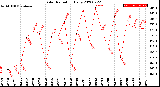 Milwaukee Weather Solar Radiation<br>Daily