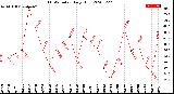 Milwaukee Weather THSW Index<br>Daily High