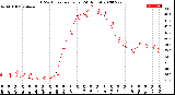 Milwaukee Weather THSW Index<br>per Hour<br>(24 Hours)