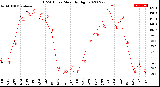 Milwaukee Weather THSW Index<br>Monthly High