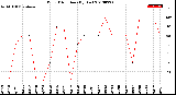 Milwaukee Weather Wind Direction<br>(By Day)