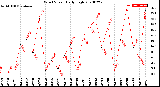 Milwaukee Weather Wind Speed<br>Daily High