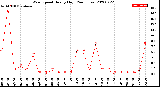 Milwaukee Weather Wind Speed<br>Hourly High<br>(24 Hours)